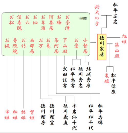 徳川家康　家系図